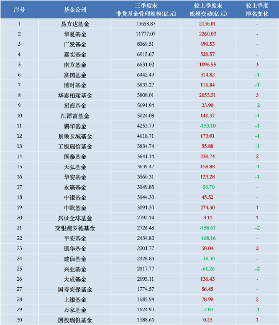 “大象狂奔”！华夏基金三季度管理规模增量超易方达基金 后者打响ETF反击战-第1张图片-贵阳人才网