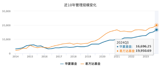 “大象狂奔”！华夏基金三季度管理规模增量超易方达基金 后者打响ETF反击战-第2张图片-贵阳人才网