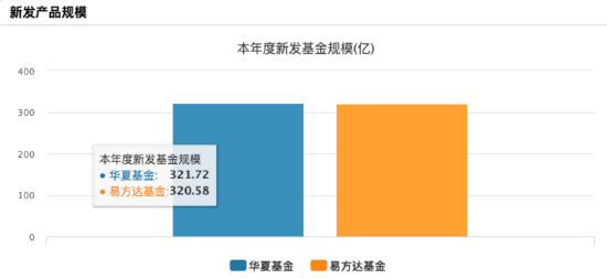 “大象狂奔”！华夏基金三季度管理规模增量超易方达基金 后者打响ETF反击战-第3张图片-贵阳人才网