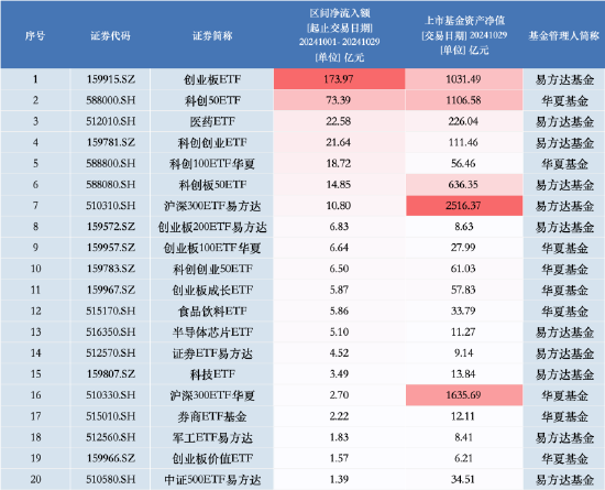 “大象狂奔”！华夏基金三季度管理规模增量超易方达基金 后者打响ETF反击战-第7张图片-贵阳人才网