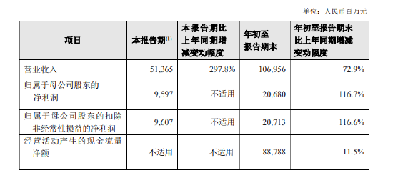 新华保险：前三季度实现归母净利润206.8亿元 同比增长116.7%-第1张图片-贵阳人才网