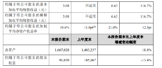 新华保险：前三季度实现归母净利润206.8亿元 同比增长116.7%-第2张图片-贵阳人才网