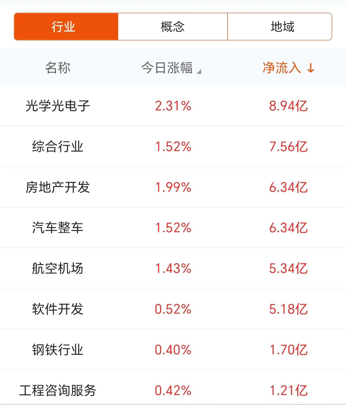 数据复盘：8.94亿净流入光学光电子 龙虎榜抢筹常山北明-第4张图片-贵阳人才网