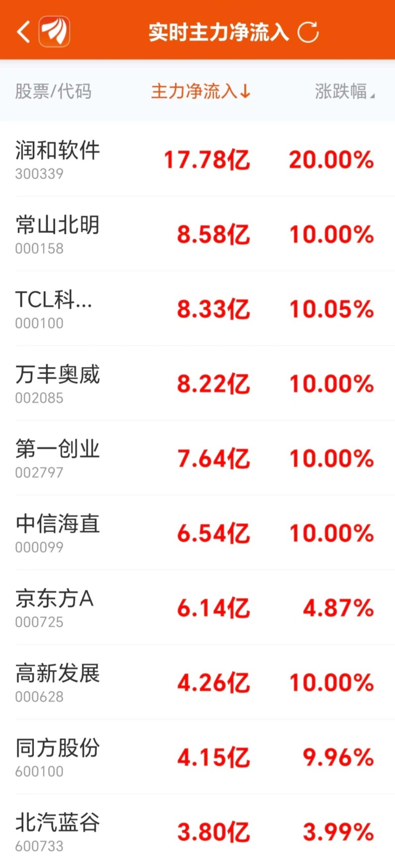 数据复盘：8.94亿净流入光学光电子 龙虎榜抢筹常山北明-第5张图片-贵阳人才网