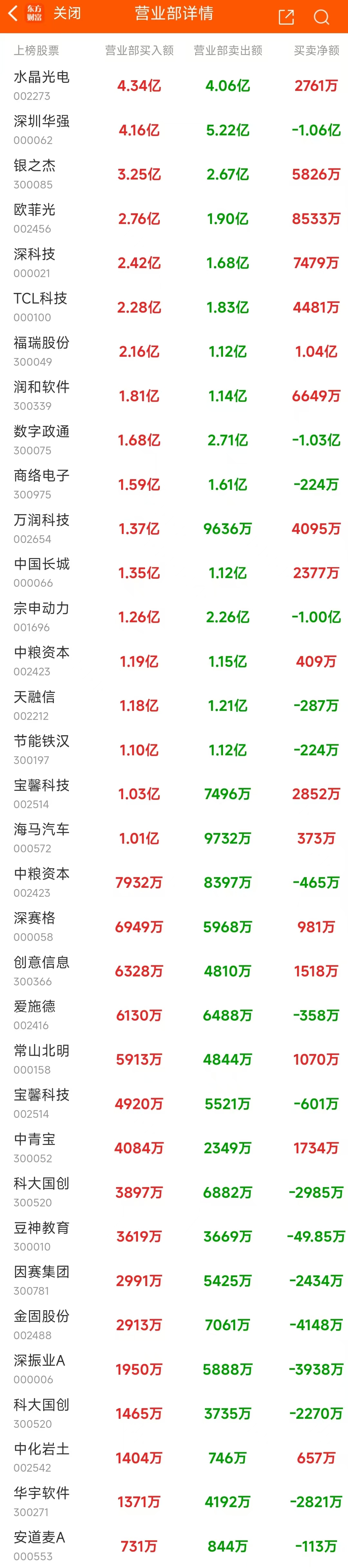 数据复盘：8.94亿净流入光学光电子 龙虎榜抢筹常山北明-第12张图片-贵阳人才网