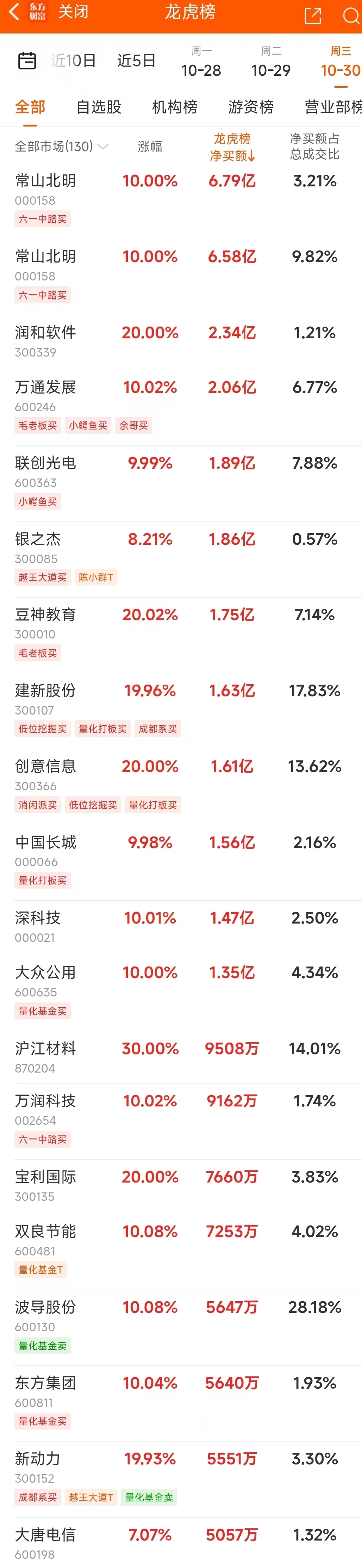 10月30日龙虎榜：6.79亿抢筹常山北明 机构净买入25只股-第3张图片-贵阳人才网