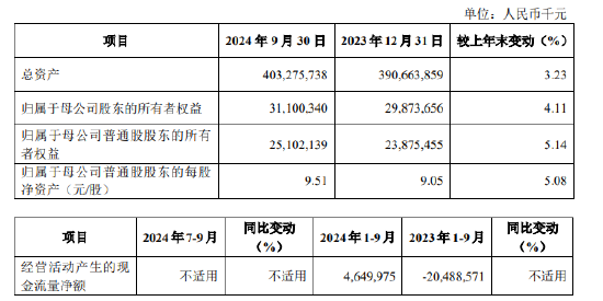 厦门银行：前三季度实现归母净利润19.34亿元 同比下降6.27%-第1张图片-贵阳人才网