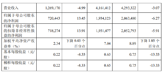 厦门银行：前三季度实现归母净利润19.34亿元 同比下降6.27%-第2张图片-贵阳人才网