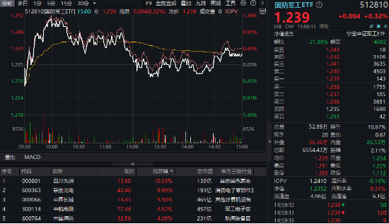 低空经济点火，军工局部高温，国防军工ETF（512810）翘尾收红！重回主舞台？板块单周成交额再创历史新高-第1张图片-贵阳人才网