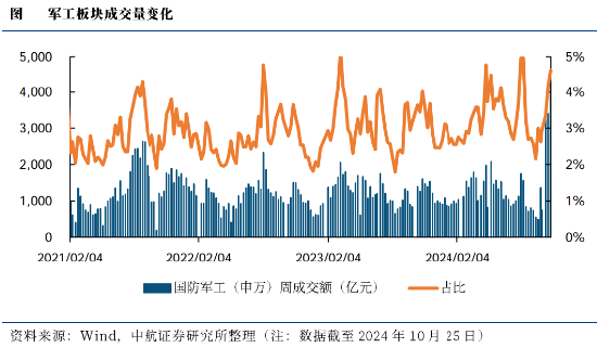 低空经济点火，军工局部高温，国防军工ETF（512810）翘尾收红！重回主舞台？板块单周成交额再创历史新高-第2张图片-贵阳人才网