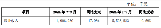 西安银行：前三季度实现归母净利润19.27亿元 同比增长1.14%-第1张图片-贵阳人才网