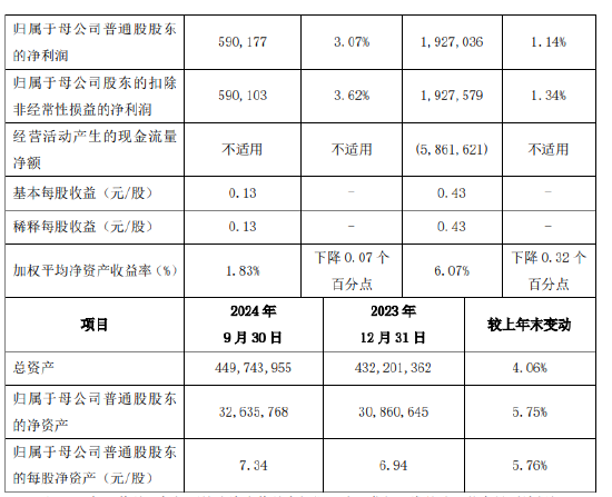 西安银行：前三季度实现归母净利润19.27亿元 同比增长1.14%-第2张图片-贵阳人才网