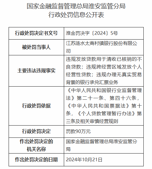 江苏涟水太商村镇银行被罚90万元：因违规发放贷款用于清收已核销的不良贷款等违法违规行为-第1张图片-贵阳人才网