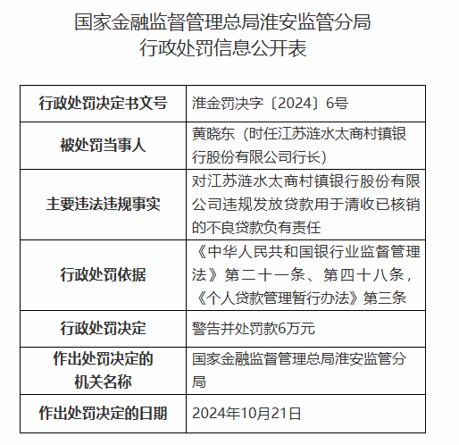 江苏涟水太商村镇银行被罚90万元：因违规发放贷款用于清收已核销的不良贷款等违法违规行为-第2张图片-贵阳人才网