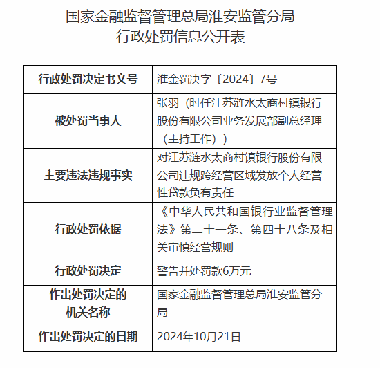 江苏涟水太商村镇银行被罚90万元：因违规发放贷款用于清收已核销的不良贷款等违法违规行为-第3张图片-贵阳人才网