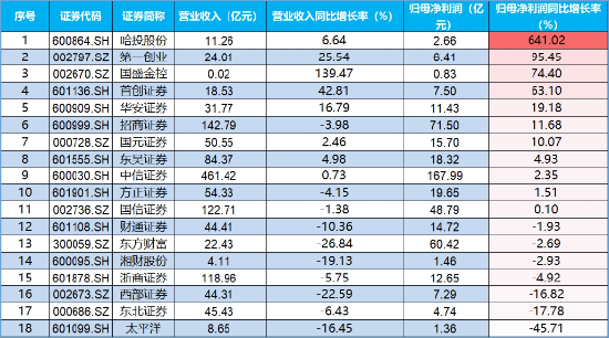 强业绩提振，第一创业涨停封板！券业三季度业绩逆转，“一哥”盈利劲增22%-第3张图片-贵阳人才网