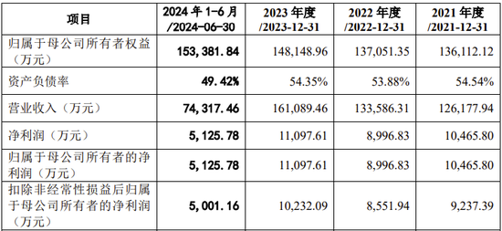 创业板IPO！成长性欠佳，实控人既为大客户又是第一大供应商-第4张图片-贵阳人才网