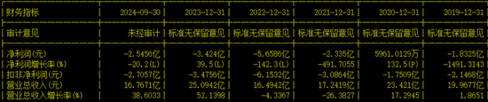 创业板IPO！成长性欠佳，实控人既为大客户又是第一大供应商-第13张图片-贵阳人才网