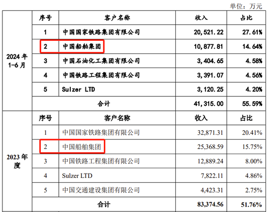 创业板IPO！成长性欠佳，实控人既为大客户又是第一大供应商-第17张图片-贵阳人才网