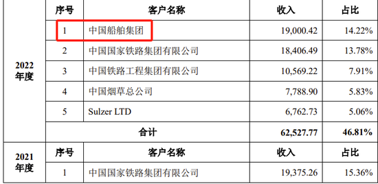 创业板IPO！成长性欠佳，实控人既为大客户又是第一大供应商-第18张图片-贵阳人才网