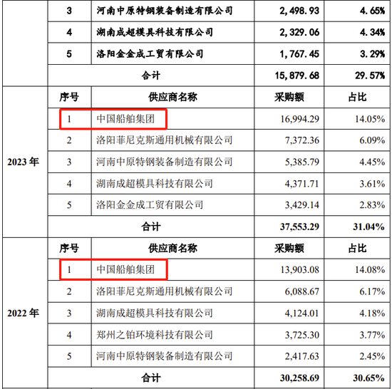 创业板IPO！成长性欠佳，实控人既为大客户又是第一大供应商-第21张图片-贵阳人才网