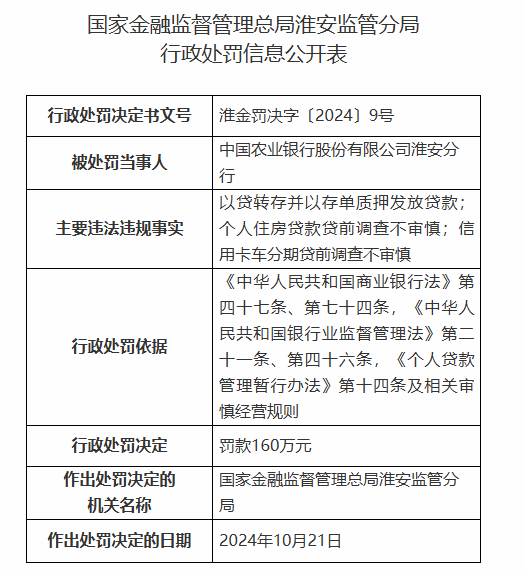 中国农业银行淮安分行被罚160万元：因以贷转存并以存单质押发放贷款等违法违规行为-第1张图片-贵阳人才网