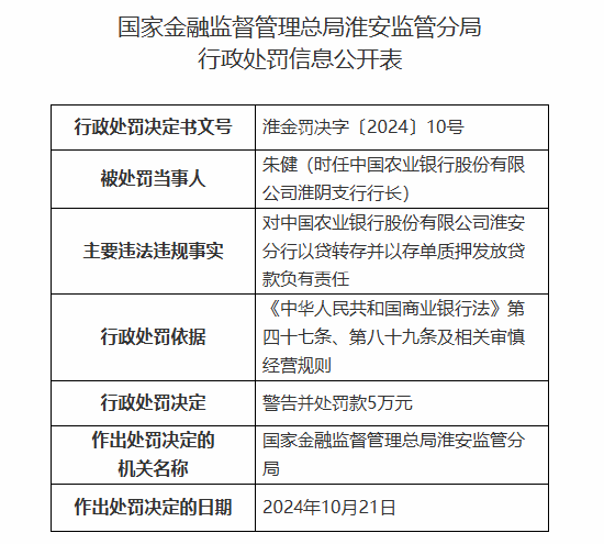 中国农业银行淮安分行被罚160万元：因以贷转存并以存单质押发放贷款等违法违规行为-第2张图片-贵阳人才网