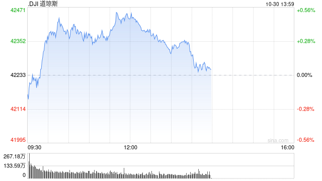 早盘：美股周三早盘 道指上涨130点