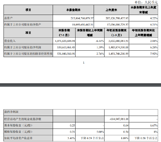 张家港行：前三季度实现归母净利润14.86亿元 同比增长6.28%-第1张图片-贵阳人才网