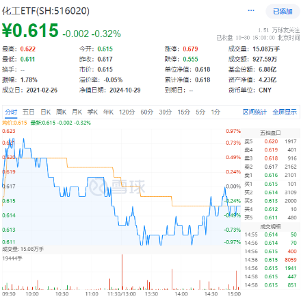 连续3日获资金流入，化工ETF（516020）盘中上探0.81%！楼市又出利好，化工板块如何获益？-第1张图片-贵阳人才网