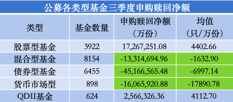 三季度股基、QDII获净申购，多位明星基金经理业绩回暖却遭净赎回-第2张图片-贵阳人才网