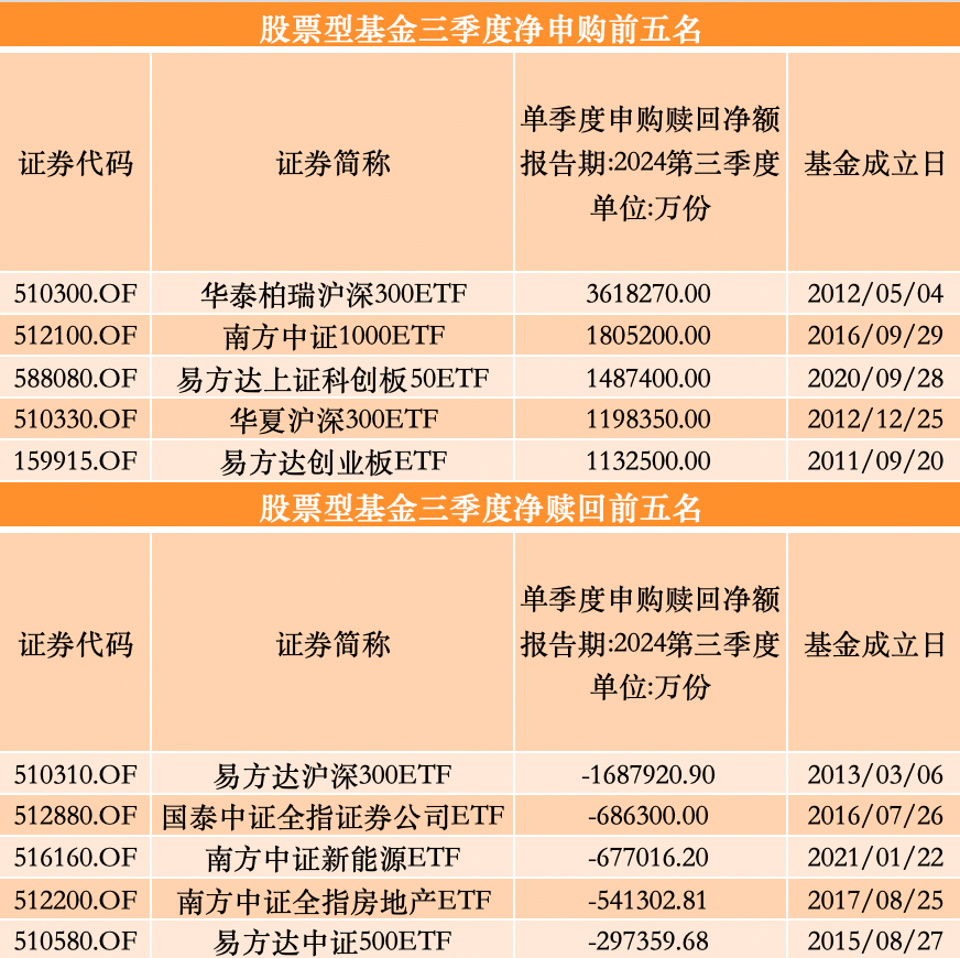 三季度股基、QDII获净申购，多位明星基金经理业绩回暖却遭净赎回-第3张图片-贵阳人才网