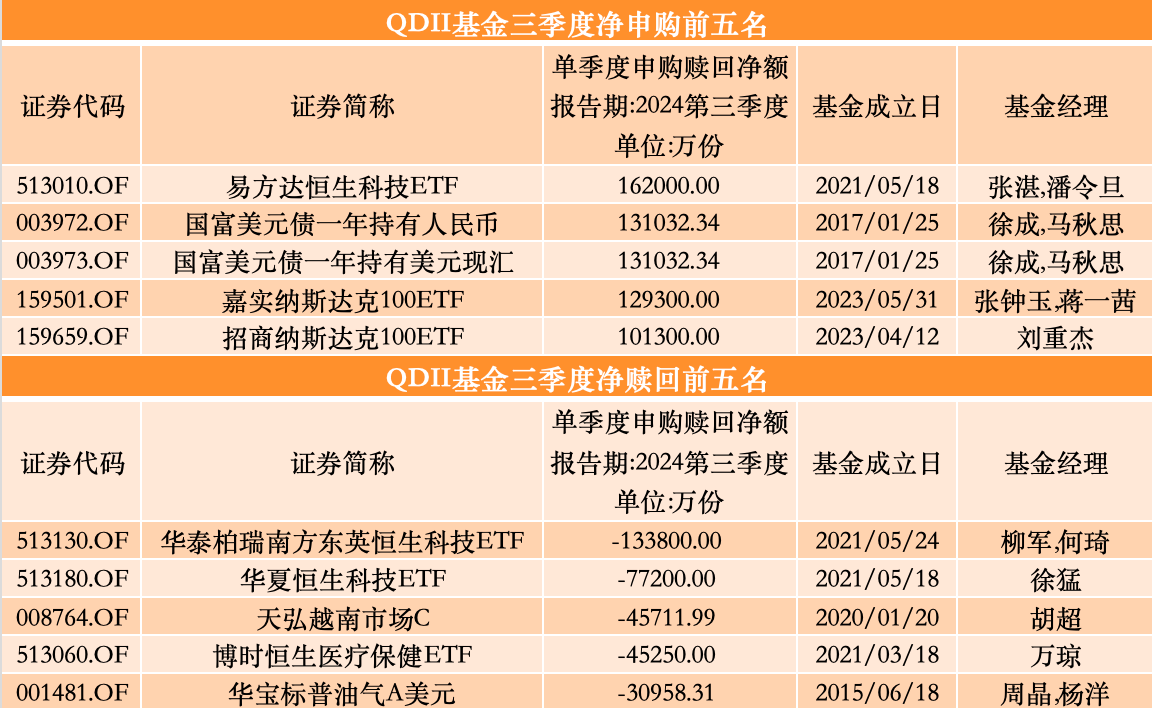 三季度股基、QDII获净申购，多位明星基金经理业绩回暖却遭净赎回-第4张图片-贵阳人才网