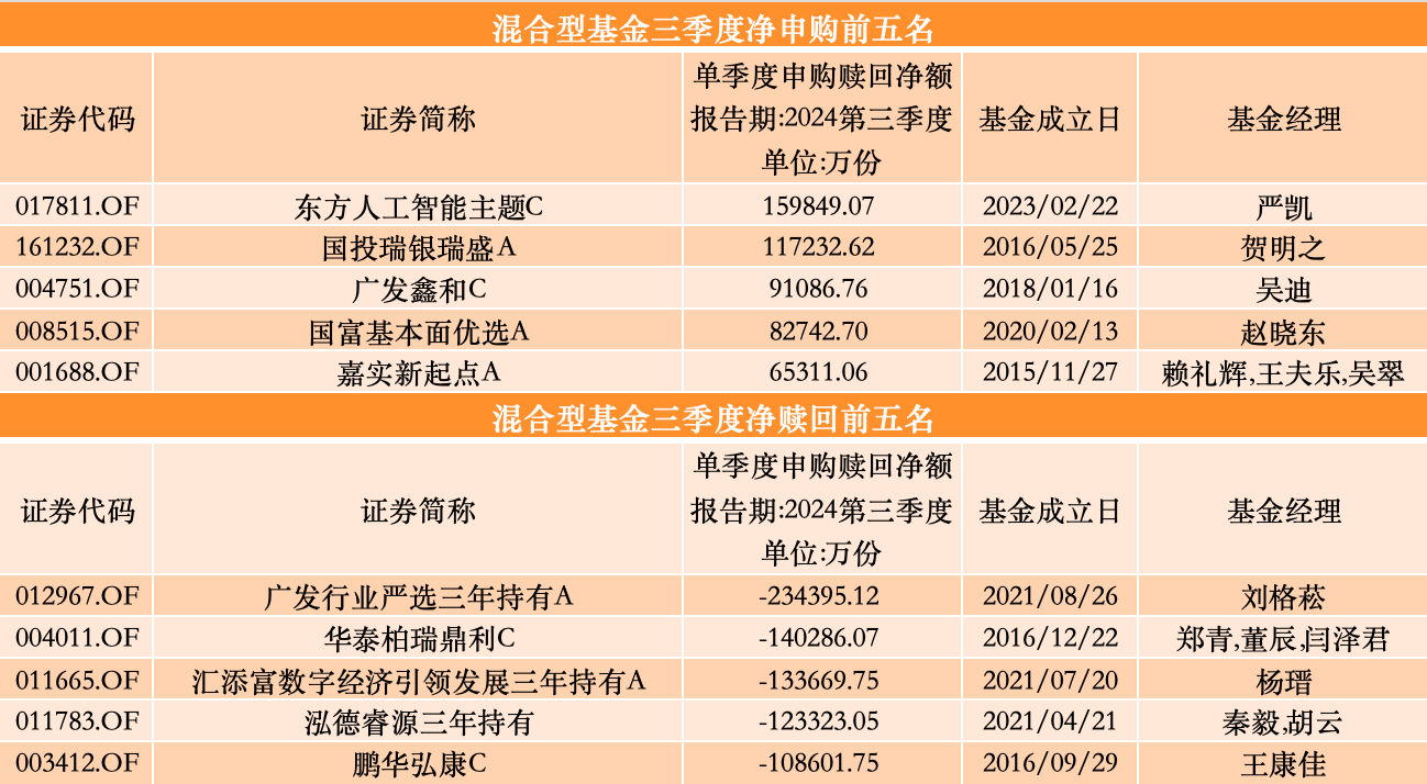 三季度股基、QDII获净申购，多位明星基金经理业绩回暖却遭净赎回-第5张图片-贵阳人才网