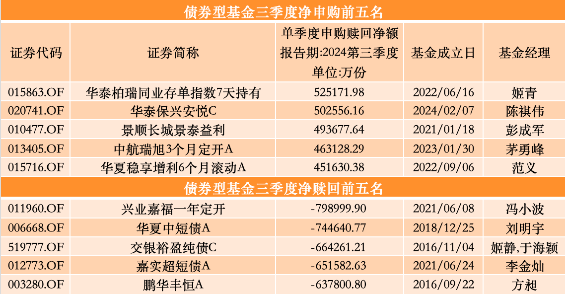 三季度股基、QDII获净申购，多位明星基金经理业绩回暖却遭净赎回-第6张图片-贵阳人才网