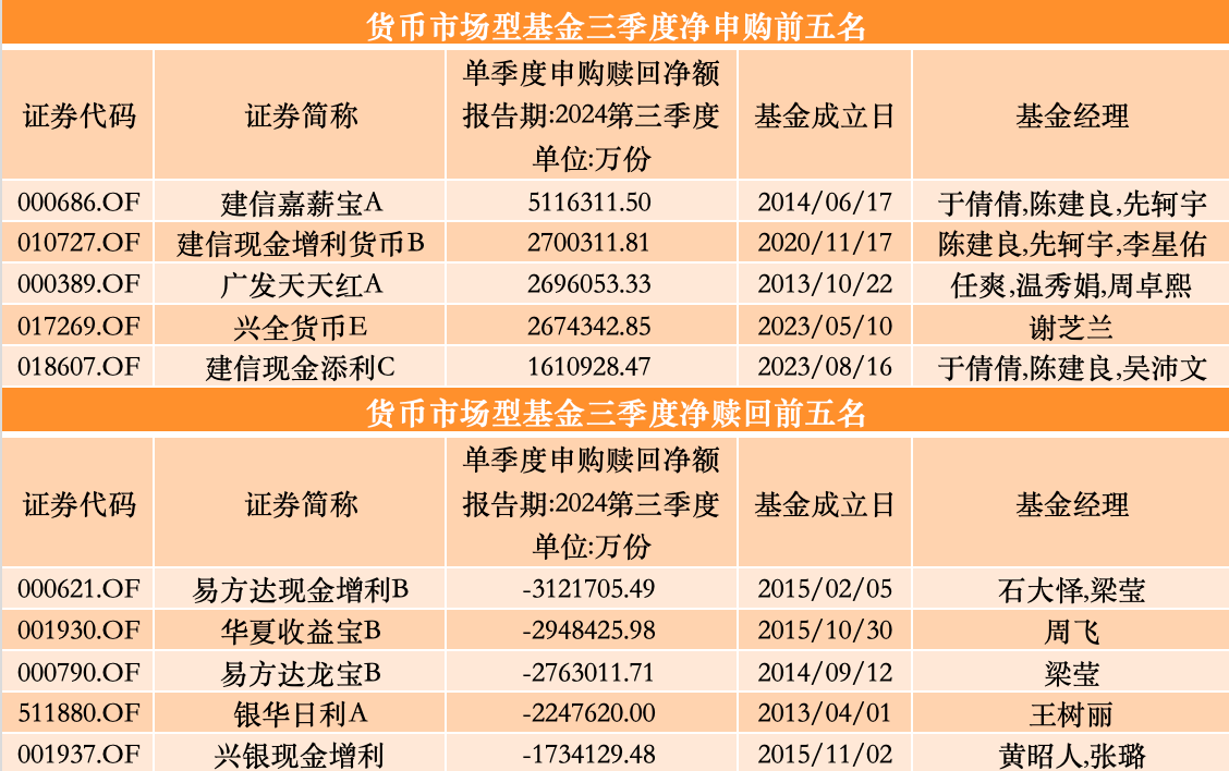 三季度股基、QDII获净申购，多位明星基金经理业绩回暖却遭净赎回-第7张图片-贵阳人才网