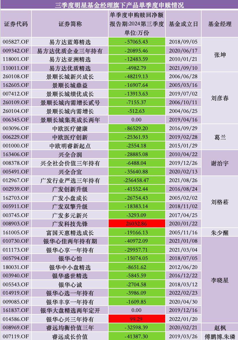 三季度股基、QDII获净申购，多位明星基金经理业绩回暖却遭净赎回-第8张图片-贵阳人才网