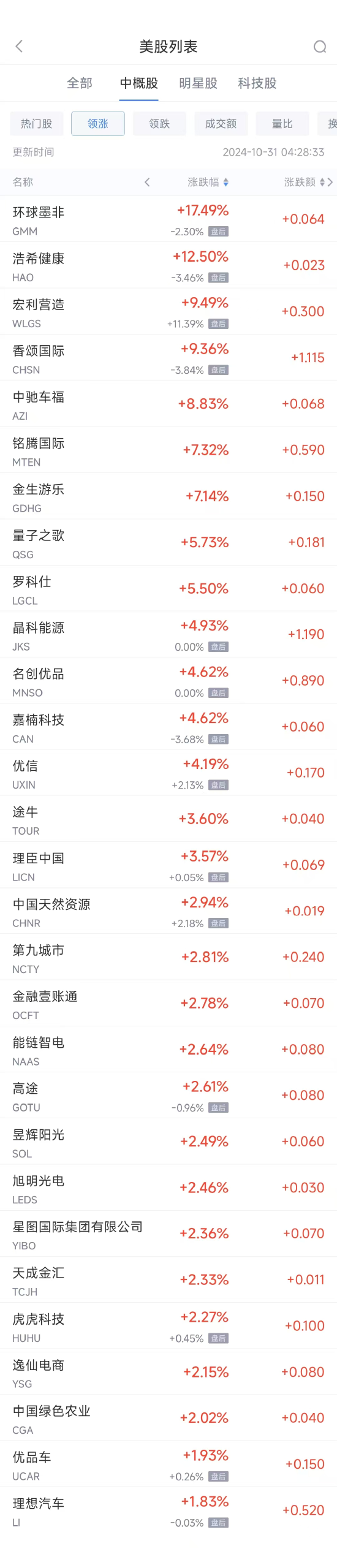 周三热门中概股多数下跌 理想涨1.8%，台积电跌1.3%-第1张图片-贵阳人才网