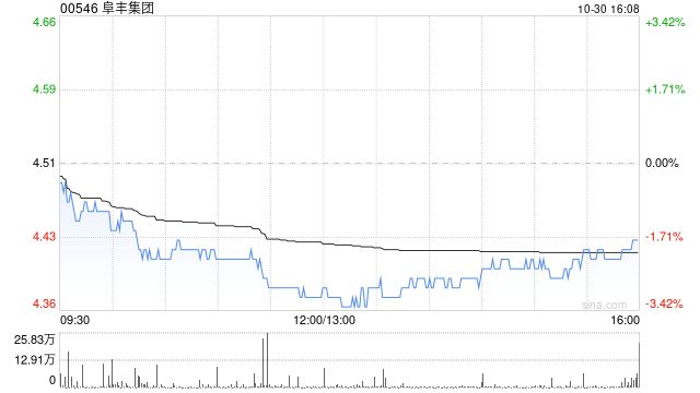 阜丰集团10月30日斥资176.52万港元回购40万股-第1张图片-贵阳人才网