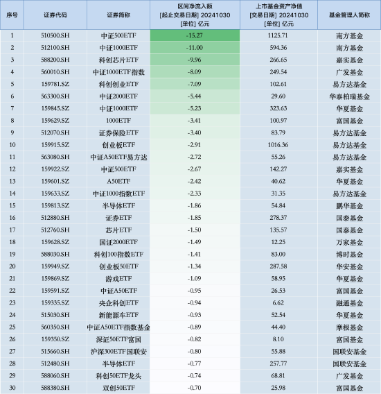 最不受欢迎ETF：10月30日南方中证500ETF遭净赎回15.27亿元，嘉实科创芯片ETF遭净赎回9.96亿元（名单）-第1张图片-贵阳人才网