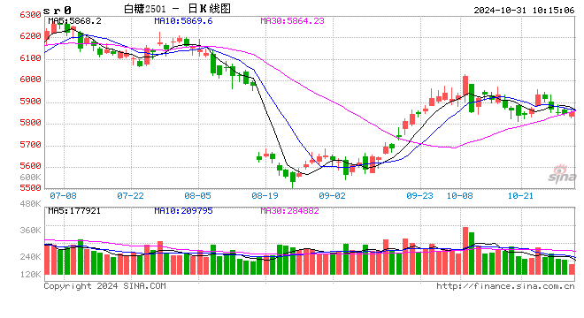 光大期货：10月31日软商品日报-第2张图片-贵阳人才网