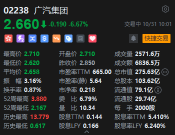 广汽集团绩后跌超6% 前三季度净利润1.2亿元同比下降97.34%-第1张图片-贵阳人才网