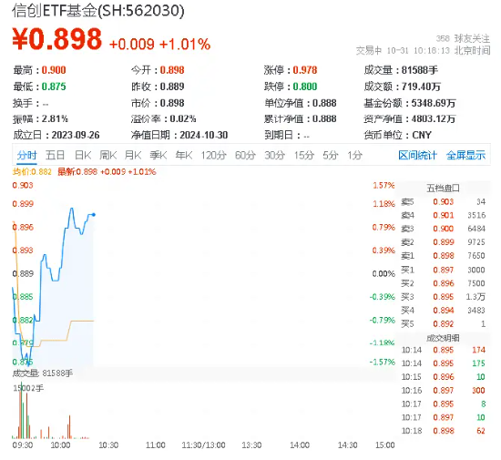 信创站到“聚光灯”下！华为产业链集体走强，信创ETF基金（562030）盘中涨超1%，赢时胜20CM涨停-第1张图片-贵阳人才网