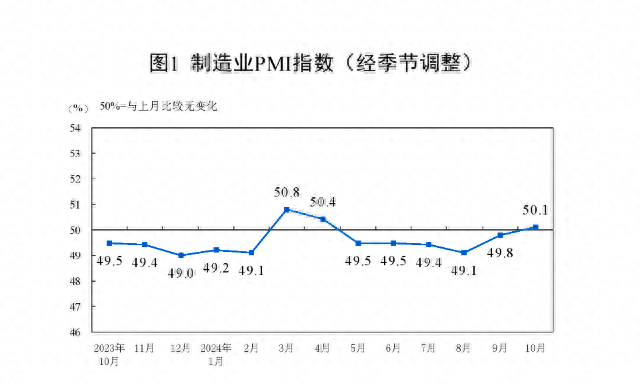 一揽子增量政策显效，制造业PMI时隔5个月重回荣枯线之上-第1张图片-贵阳人才网