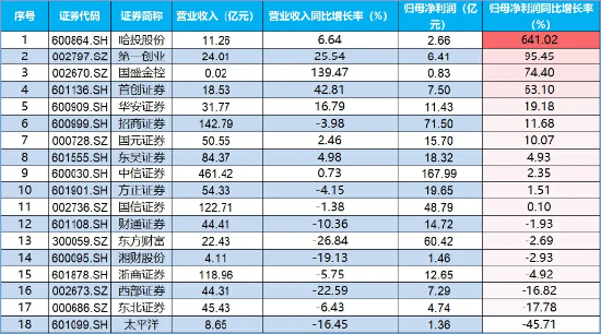 业绩主线狂拉，第一创业两连板，哈投股份冲击涨停！券商ETF（512000）垂直拉升涨逾1%-第3张图片-贵阳人才网