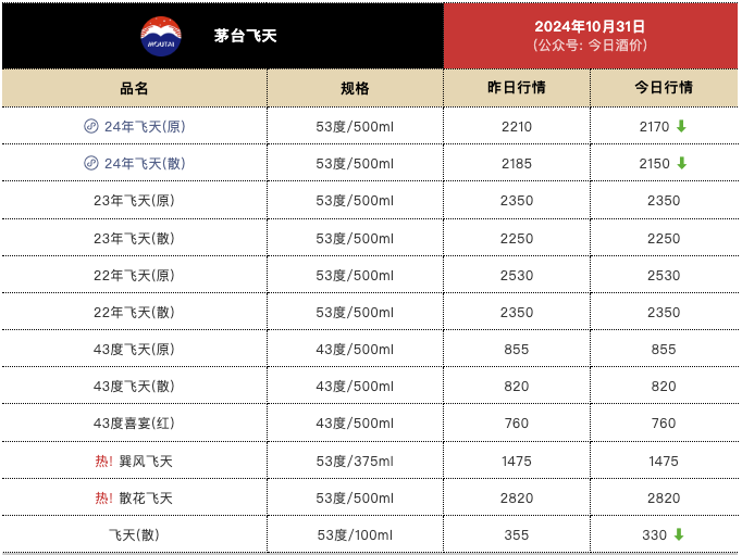 茅台价格继续下跌，飞天茅台原箱跌破2200元/瓶-第1张图片-贵阳人才网