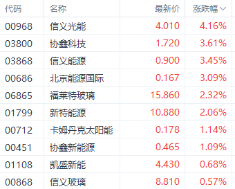 利好持续提振港股光伏股 信义光能涨超4%-第1张图片-贵阳人才网