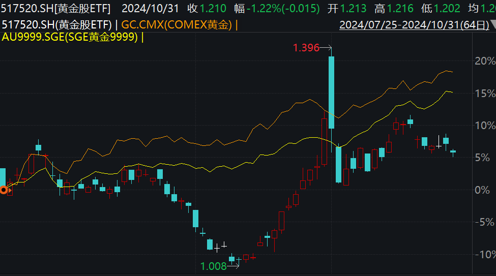 金价疯涨，黄金股却相对滞涨，原因何在？-第1张图片-贵阳人才网