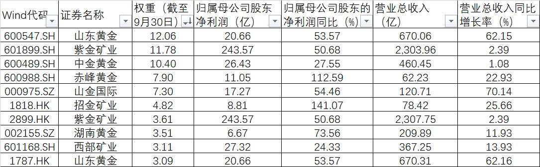 金价疯涨，黄金股却相对滞涨，原因何在？-第2张图片-贵阳人才网