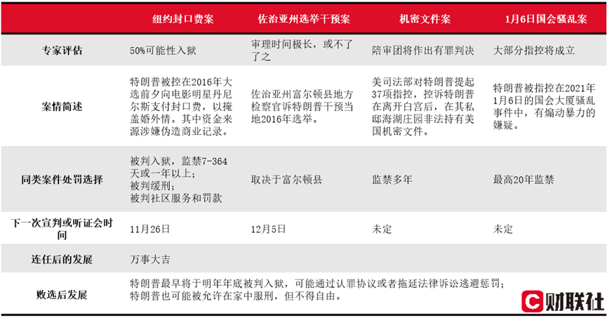 美国大选冷知识：如果特朗普败选 其重罪指控将判几年？-第1张图片-贵阳人才网